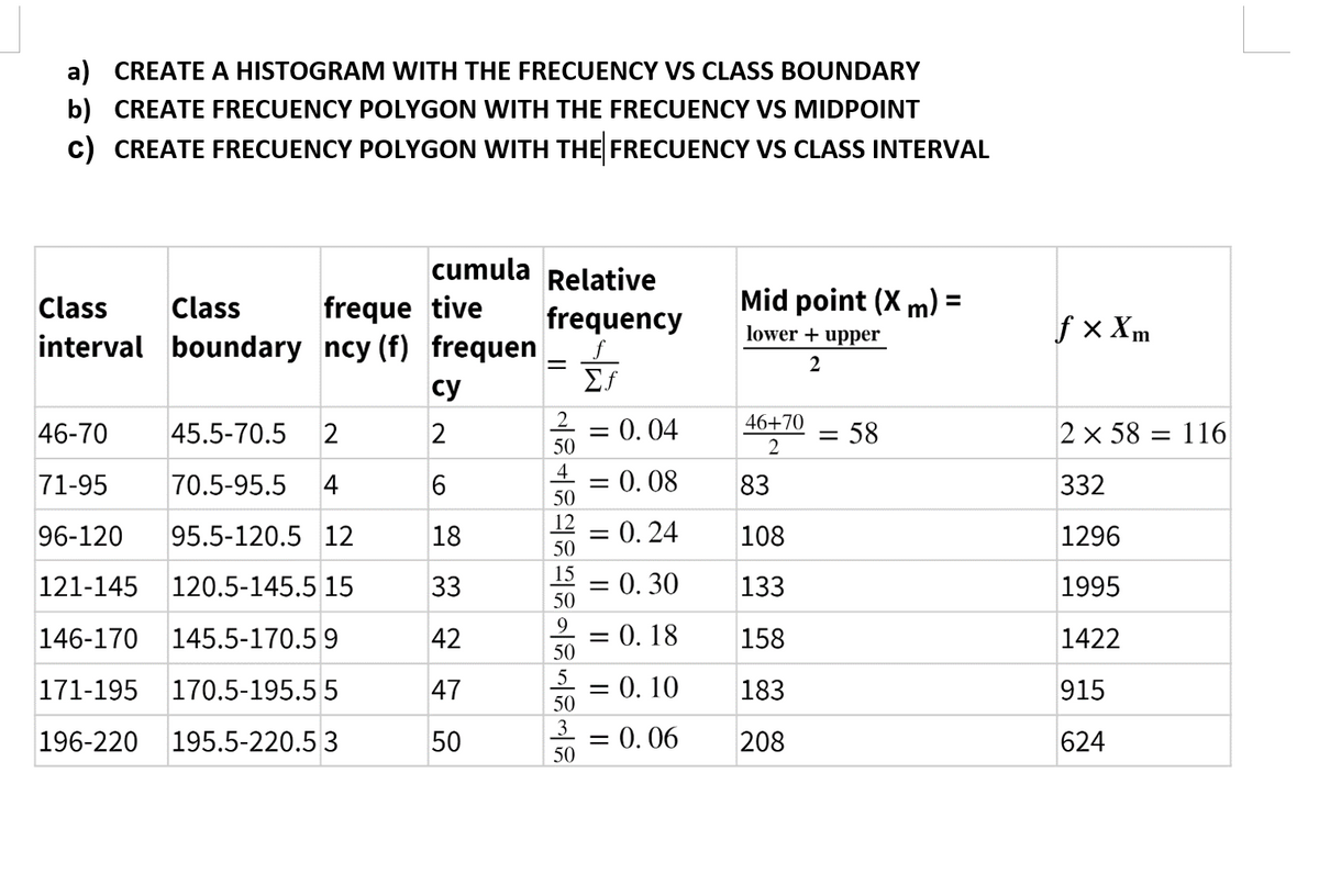 a) CREATE A HISTOGRAM WITH THE FRECUENCY VS CLASS BOUNDARY
b) CREATE FRECUENCY POLYGON WITH THE FRECUENCY VS MIDPOINT
c) CREATE FRECUENCY POLYGON WITH THE FRECUENCY VS CLASS INTERVAL
cumula
Relative
Mid point (X m) =
freque tive
interval boundary ncy (f) frequen
Class
Class
frequency
f x Xm
lower + upper
2
су
46+70
46-70
45.5-70.5
2
= 0.04
= 58
2 x 58 = 116
50
4 = 0.08
71-95
70.5-95.5
4
83
332
50
12 = 0. 24
96-120
95.5-120.5 12
18
108
1296
50
15
121-145
120.5-145.5 15
33
= 0. 30
133
1995
50
9
146-170
145.5-170.5 9
42
= 0. 18
50
158
1422
171-195
170.5-195.55
47
= 0. 10
183
915
50
3
196-220
195.5-220.5 3
50
= 0. 06
50
208
624
