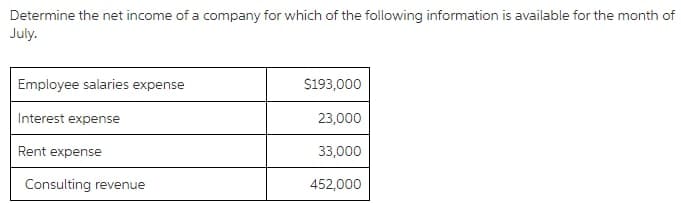 Determine the net income of a company for which of the following information is available for the month of
July.
Employee salaries expense
S193,000
Interest expense
23,000
Rent expense
33,000
Consulting revenue
452,000
