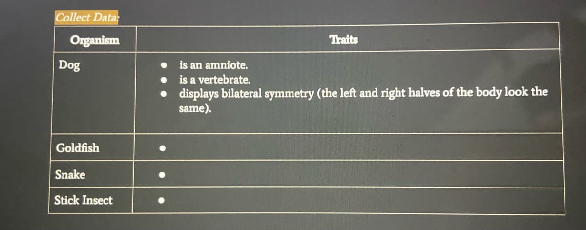 Collect Data:
Organism
Traits
Dog
is an amniote.
is a vertebrate.
• displays bilateral symmetry (the left and right halves of the body look the
same).
Goldfish
Snake
Stick Insect
