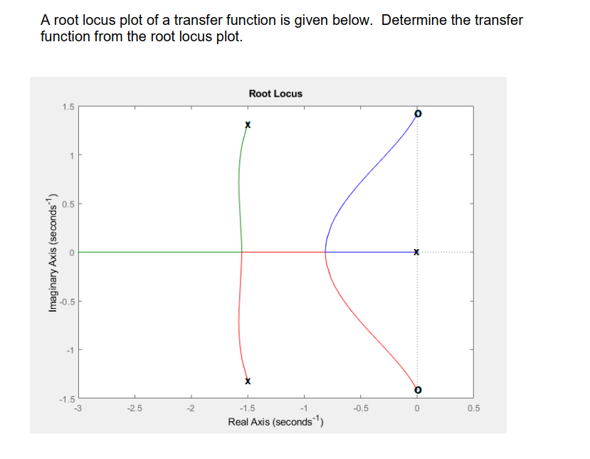 A root locus plot of a transfer function is given below. Determine the transfer
function from the root locus plot.
Imaginary Axis (seconds ¹)
1.5
0.5
O
-1.5
-3
-2.5
-2
Root Locus
-1.5
Real Axis (seconds ¹)
-0.5
0.5