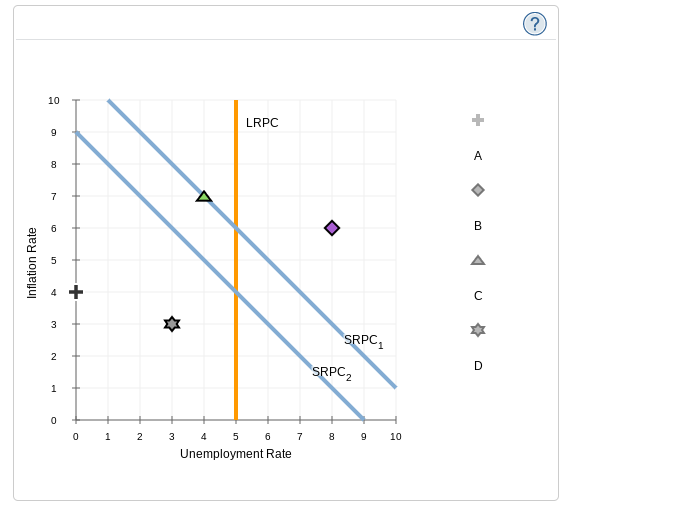 Inflation Rate
10
9
8
7
16
3
2
1
LRPC
SRPC1
SRPC2
0
0
1
2
3
4
5
6
7
8
9
10
Unemployment Rate
A
B
ACD