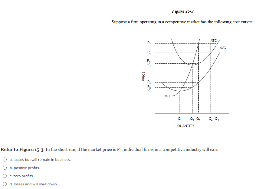 Figure 15-3
Suppose a firm operating in a competitive market has the following cost curves:
P7
P
PRICE
a""
"""
MC
ATC
AVC
Q₁ Q₂ Q₂ Q₁ Q5
QUANTITY
Refer to Figure 15-3. In the short run, if the market price is P4, individual firms in a competitive industry will earn
a. losses but will remain in business.
b. positive profits.
c. zero profits.
d. losses and will shut down.