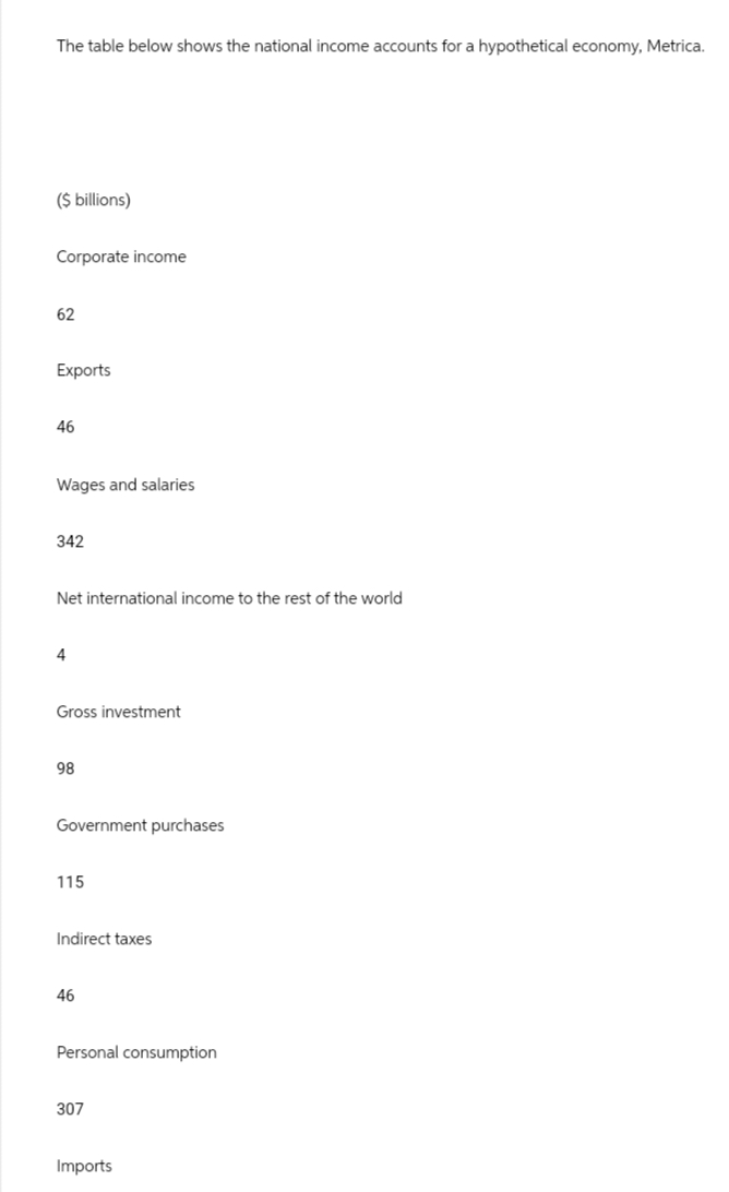 The table below shows the national income accounts for a hypothetical economy, Metrica.
($ billions)
Corporate income
62
Exports
46
Wages and salaries
342
Net international income to the rest of the world
Gross investment
98
Government purchases
115
Indirect taxes
46
Personal consumption
307
Imports