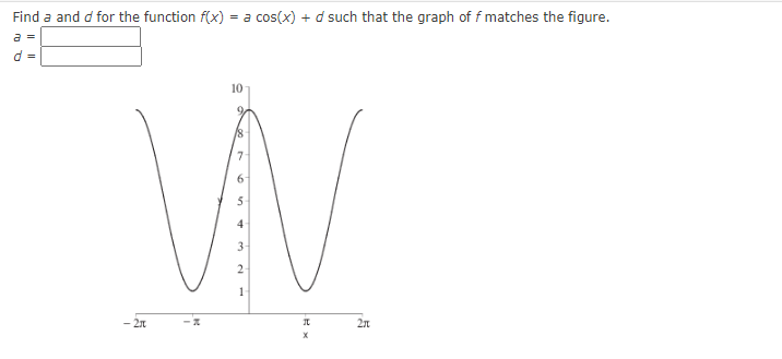 Find a and d for the function f(x) = a cos(x) + d such that the graph of f matches the figure.
a =
d =
10
/8
7
5-
4
3
2
1
- 2n
2n
