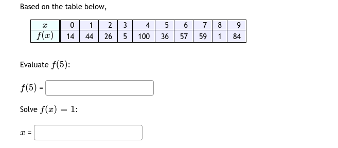 Based on the table below,
2 3
4
5
7
8
9
f(x)
14
44
26
5
100
36
57
59
1 84
Evaluate f(5):
f(5) =
Solve f(x)
1:
6.
