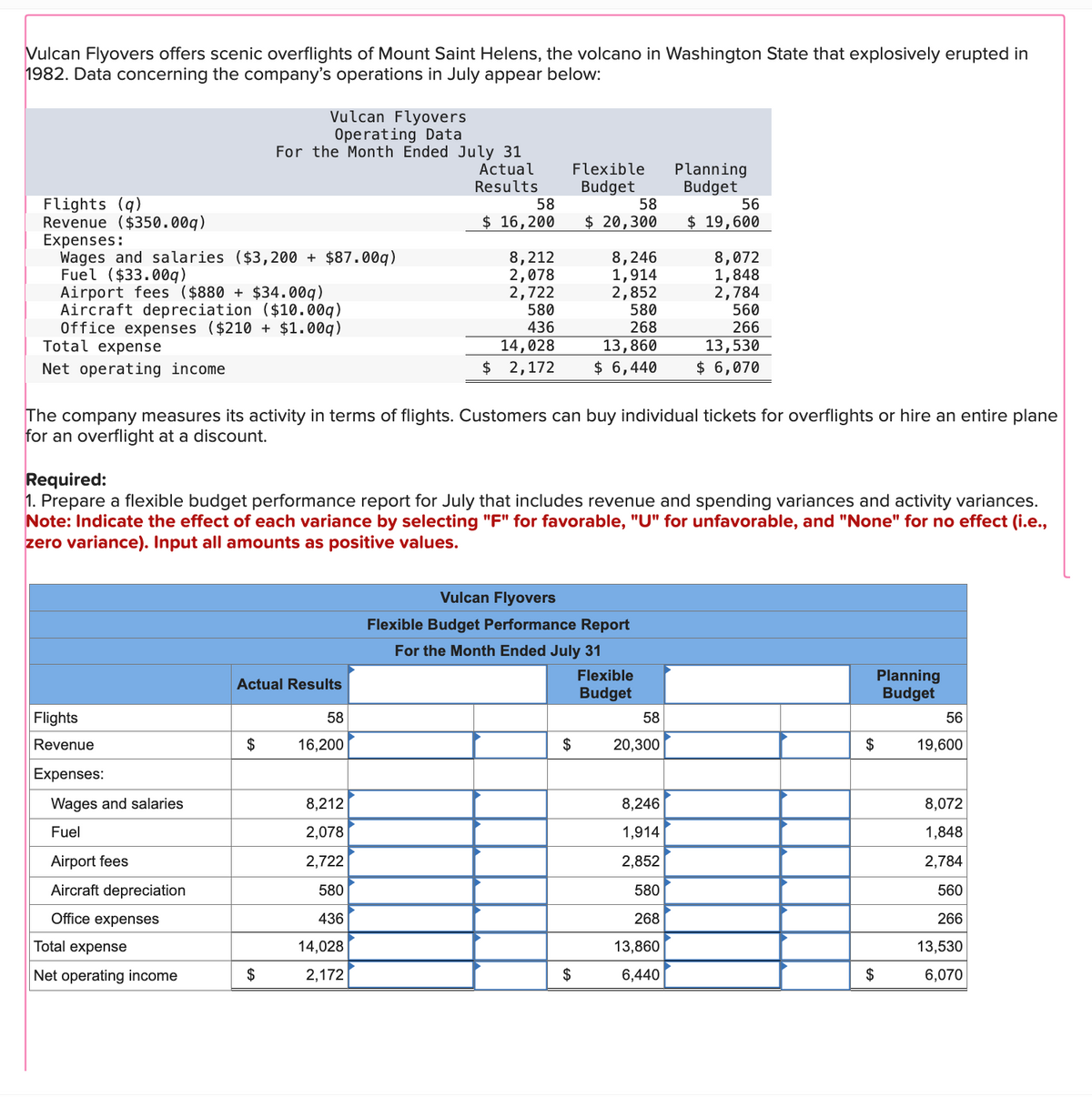 Vulcan Flyovers offers scenic overflights of Mount Saint Helens, the volcano in Washington State that explosively erupted in
1982. Data concerning the company's operations in July appear below:
Flights (q)
Revenue ($350.00g)
Expenses:
Wages and salaries ($3,200 + $87.00q)
Fuel ($33.00q)
Airport fees ($880 + $34.00q)
Aircraft depreciation ($10.009)
Office expenses ($210 + $1.00q)
Total expense
Net operating income
Flights
Revenue
Expenses:
Wages and salaries
Fuel
Vulcan Flyovers
Operating Data
For the Month Ended July 31
Actual
Results
Airport fees
Aircraft depreciation
Office expenses
Total expense
Net operating income
Actual Results
$
$
58
$ 16,200
58
16,200
8,212
2,078
2,722
8,212
2,078
2,722
580
436
14,028
2,172
580
436
14,028
$ 2,172
The company measures its activity in terms of flights. Customers can buy individual tickets for overflights or hire an entire plane
for an overflight at a discount.
Flexible
Budget
Required:
1. Prepare a flexible budget performance report for July that includes revenue and spending variances and activity variances.
Note: Indicate the effect of each variance by selecting "F" for favorable, "U" for unfavorable, and "None" for no effect (i.e.,
zero variance). Input all amounts as positive values.
58
$ 20,300
8,246
1,914
2,852
580
268
$
13,860
$ 6,440
$
Vulcan Flyovers
Flexible Budget Performance Report
For the Month Ended July 31
Flexible
Budget
Planning
Budget
58
20,300
56
$ 19,600
8,246
1,914
2,852
580
268
13,860
6,440
8,072
1,848
2,784
560
266
13,530
$ 6,070
$
$
Planning
Budget
56
19,600
8,072
1,848
2,784
560
266
13,530
6,070