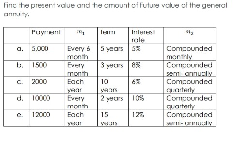 Find the present value and the amount of Future value of the general
annuity.
Payment
term
Interest
rate
m2
Every 6
month
Every
month
Each
5,000
5 years 5%
Compounded
monthly
Compounded
semi- annually
Compounded
quarterly
Compounded
| quarterly
Compounded
semi- annually
a.
b.
1500
3 years 8%
С.
2000
10
6%
year
Every
month
years
2 years
d.
10000
10%
е.
12000
Each
15
12%
year
years
