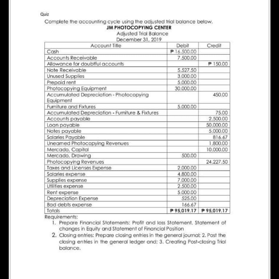 Quiz
Complete the accounting cycle using the adjusted trial balance below.
JM PHOTOCOPYING CENTER
Adjusted Trial Balance
December 31, 2019
Debit
P16.500.00
7.500.00
Account Title
Credit
Cash
Accounts Receivable
Allowance for doubtful accounts
Note Receivable
Unused Supplies
Prepaid rent
Photocopying Equipment
Accumulated Depreciation - Photocopying
Equipment
Furniture and Fixtures
Accumulated Depreciation - Fumiture & Fixtures
Accounts payable
Loan payable
Notes payable
Salaries Payable
Uneamed Photocopying Revenues
Mercado, Capital
Mercado. Drawing
Photocopying Revenues
Taxes and Licenses Expense
Salaries expense
Supplies expense
Utilities expense
Rent expense
Depreciation Expense
Bad debts expense
Totals
Requirements:
1. Prepare Financial Statements: Profit and loss Statement, Statement of
changes in Equity and Statement of Financial Position
2. Closing entries: Prepare closing entries in the general journal: 2. Post the
closing entries in the general ledger and; 3. Creating Post-closing Trial
balance.
P 150.00
5.527.50
3,000.00
5.000.00
30.000.00
450.00
5,000.00
75.00
2,500.00
50,000.00
5.000.00
816.67
1,800.00
10.000.00
500.00
24.227.50
2,000.00
4.800.00
7.000.00
2.500.00
5.000.00
525.00
166.67
P 95,019.17 P 95,019.17
