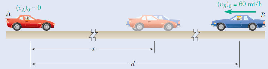 (vB)o = 60 mi/h
(VA)o = 0
B
P -
