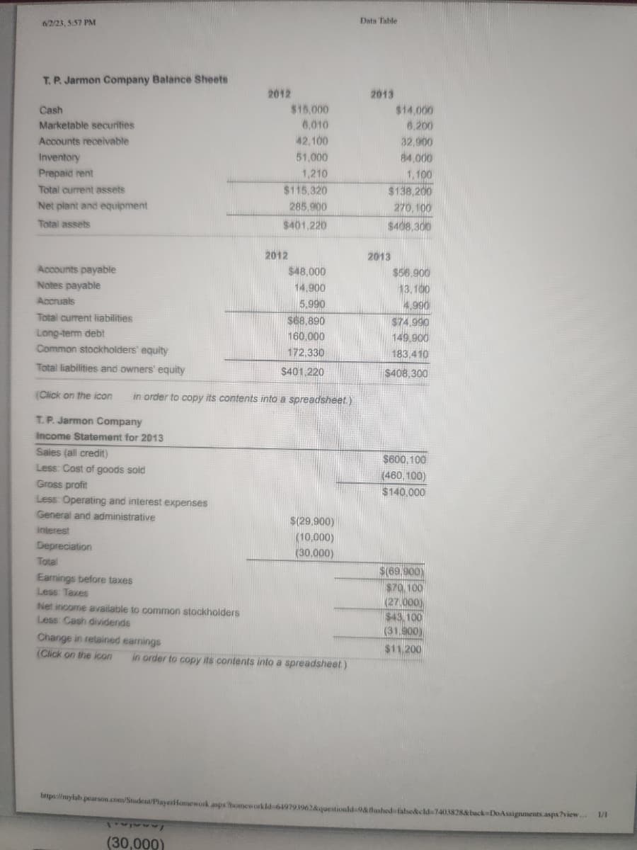 6/2/23, 5:57 PM
T. P. Jarmon Company Balance Sheets
Cash
Marketable securities
Accounts receivable
Inventory
Prepaid rent
Total current assets
Net plant and equipment
Total assets
Accounts payable
Notes payable
Accruals
Total current liabilities
Long-term debt
Common stockholders' equity
Total liabilities and owners' equity
Total
Earnings before taxes
Less: Taxes
Net income available to common stockholders
Less: Cash dividends
Change in retained earnings
(Click on the icon
2012
I
$15.000
6,010
42,100
51,000
1,210
$115,320
285,900
$401,220
2012
(Click on the icon in order to copy its contents into a spreadsheet.)
T.P. Jarmon Company
Income Statement for 2013
Sales (all credit)
Less: Cost of goods sold
Gross profit
Less Operating and interest expenses
General and administrative
interest
Depreciation
(30,000)
$48,000
14,900
5,990
$68,890
160,000
172,330
$401,220
in order to copy its contents into a spreadsheet)
$(29,900)
(10,000)
(30,000)
Data Table
2013
$14,000
8.200
2013
32,900
84,000
1,100
$138,200
270,100
$408,300
$56,900
13.100
4,990
$74.990
149.900
183,410
$408,300
$600,100
(460, 100)
$140.000
https://mylab.pearson.com/Student/PlayerHomework aspx homeworkld-649793962&questionld-9&flushed-false&cld-7403828&back-DoAssignments.aspx?view...
$(69.900)
$70,100
(27.000)
$43.100
(31,900)
$11.200
1/1