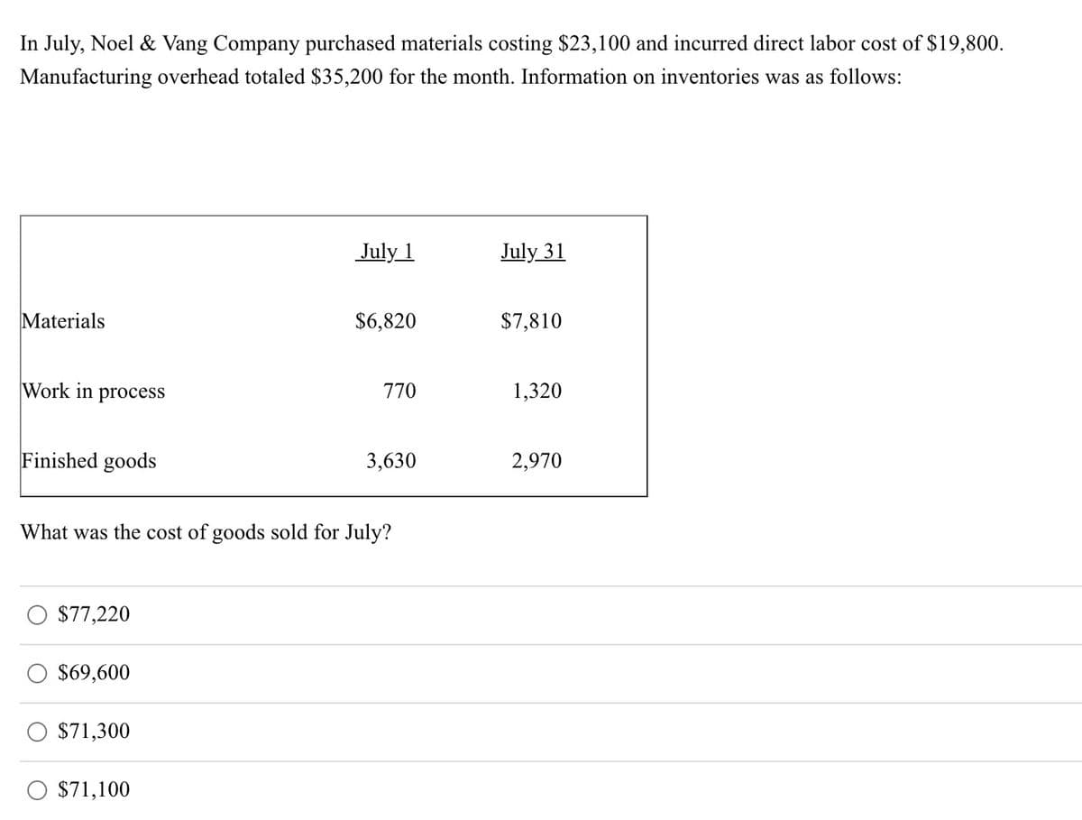 In July, Noel & Vang Company purchased materials costing $23,100 and incurred direct labor cost of $19,800.
Manufacturing overhead totaled $35,200 for the month. Information on inventories was as follows:
Materials
Work in process
Finished goods
$77,220
$69,600
$71,300
July 1
What was the cost of goods sold for July?
$71,100
$6,820
770
3,630
July 31
$7,810
1,320
2,970