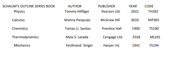 SCHAUM'S OUTLINE SERIES BOOK
AUTHOR
PUBLISHER
YEAR
CODE
Physics
Tommy Hillfiger
Pearson Ltd.
2022
TH202
Calculus
Manny Pacquiao
McGraw Hill
3010
МР301
Chemistry
Tomas U. Santos
Prentice Hall
1900
TS190
Thermodynamics
Myla S. Lazada
Cengage Ltd.
2018
ML201
Mechanics
Ferdinand Singer
Harper Int.
1941
FS194
