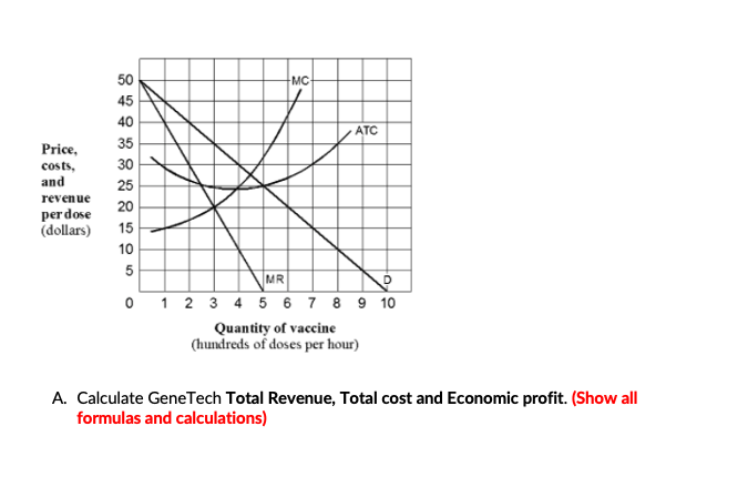 50
MC
45
40
ATC
35
Price,
costs,
30
and
25
revenue
20
per dose
(dollars)
15
10
5
MR
O 1 2 3 4 5 6 7 8 9 10
Quantity of vaccine
(hundreds of doses per hour)
A. Calculate GeneTech Total Revenue, Total cost and Economic profit. (Show all
formulas and calculations)
