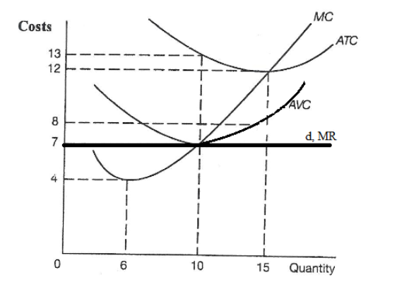 MC
Costs
ATC
13
12
AVC
8
d, MR
7
10
15
Quantity
4.
