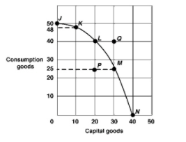 50
48
40
Consumption 30
goods
25
20
10
10
20 30
40
50
Capital goods
