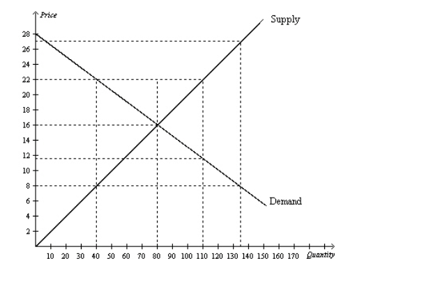 Price
Supply
28
26 +
24
22
20
18
16
14 +
12
10
8
6
Demand
10 20 30 40 50 60 70 80 90 100 110 120 130 140 150 160 170 Buantity
4.
2.
