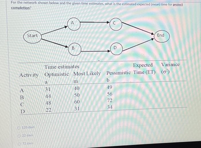 For the network shown below and the given time estimates, what is the estimated expected (mean) time for project
completion?
A
Start
End
Time estimates
Expected
Variance
Activity Optimistic Most Likely Pessimistic Time (ET) (o)
b.
a
m
31
40
49
A
50
56
B
44
60
72
C
48
34
22
31
D
O 120 days
O 22 davs
72 days
