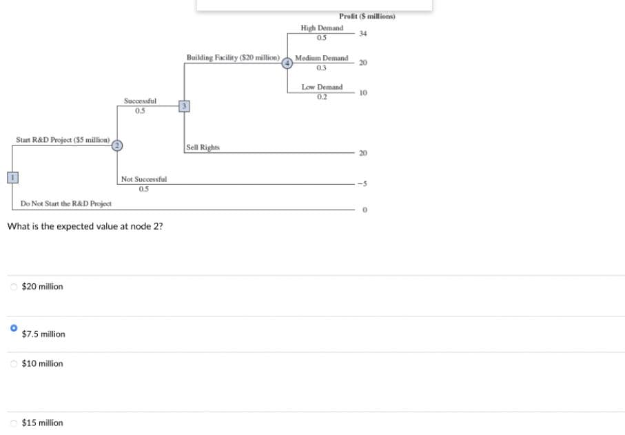 Profit (S millions)
High Demand
34
0.5
Building Facility ($20 million)
Medium Demand
20
0.3
Low Demand
0.2
10
Successful
0.5
Start R&D Project ($5 million),
Sell Rights
20
Not Successful
0.5
Do Not Start the R&D Project
What is the expected value at node 2?
O $20 million
$7.5 million
O $10 million
$15 million

