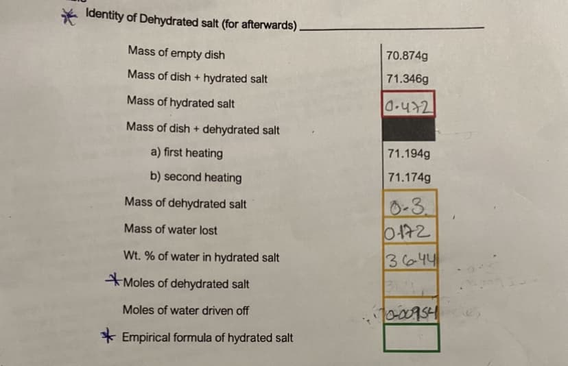 * Identity of Dehydrated salt (for afterwards).
Mass of empty dish
70.874g
Mass of dish + hydrated salt
71.346g
Mass of hydrated salt
Mass of dish + dehydrated salt
a) first heating
71.194g
b) second heating
71.174g
0-3.
0172
Mass of dehydrated salt
Mass of water lost
Wt. % of water in hydrated salt
3644
*Moles of dehydrated salt
10:009SH
Moles of water driven off
* Empirical formula of hydrated salt
