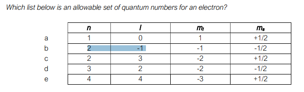 Which list below is an allowable set of quantum numbers for an electron?
m
a
1
1
+1/2
b
-1
-1
-1/2
2
3
-2
+1/2
3
2
-2
-1/2
e
4
4
-3
+1/2
