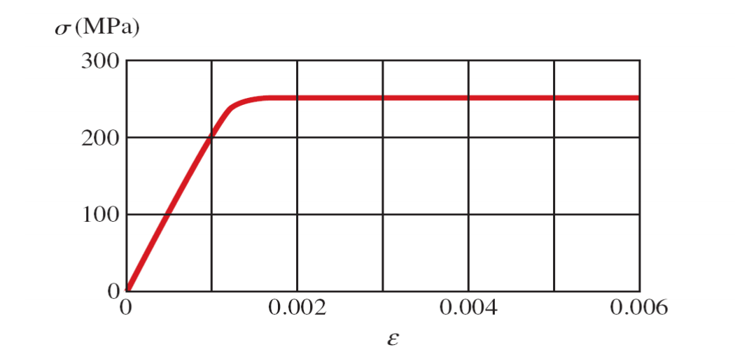 σ(MPa)
300
200
100
0.002
0.004
0.006
