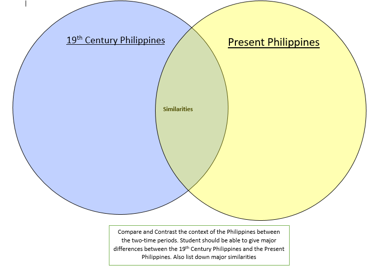 19th Century Philippines
Present Philippines
Similarities
Compare and Contrast the context of the Philippines between
the two-time periods. Student should be able to give major
differences between the 19th Century Philippines and the Present
Philippines. Also list down major similarities
