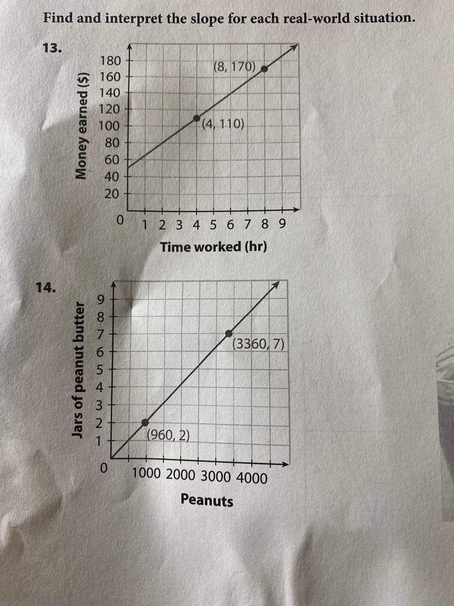 Find and interpret the slope for each real-world situation.
13.
180
(8, 170)
160
140
120
100
(4, 110)
80
60
40
20
1 2 3 4 5 6 7 8 9
Time worked (hr)
14.
(3360,7)
6.
5.
4
3.
(960, 2)
1000 2000 3000 4000
Peanuts
Jars of peanut butter
Money earned ($)
