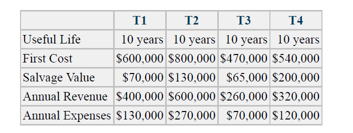 T1
T2
T3
T4
Useful Life
10
10 years 10 years 10 years
First Cost
$600,000 $800,000 $470,000 $540,000
Salvage Value
$70,000 $130,000 $65,000 $200,000
Annual Revenue $400,000 $600,000 $260,000 $320,000
Annual Expenses $130,000 $270,000 $70,000 $120,000
