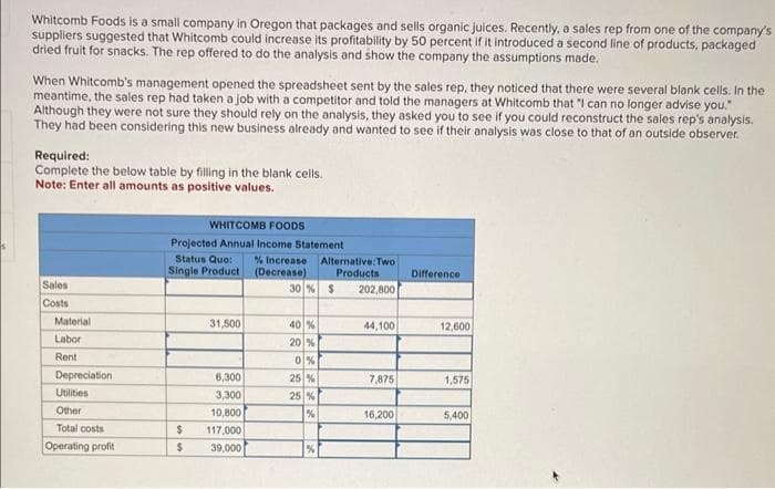 Whitcomb Foods is a small company in Oregon that packages and sells organic juices. Recently, a sales rep from one of the company's
suppliers suggested that Whitcomb could increase its profitability by 50 percent if it introduced a second line of products, packaged
dried fruit for snacks. The rep offered to do the analysis and show the company the assumptions made.
When Whitcomb's management opened the spreadsheet sent by the sales rep, they noticed that there were several blank cells. In the
meantime, the sales rep had taken a job with a competitor and told the managers at Whitcomb that "I can no longer advise you."
Although they were not sure they should rely on the analysis, they asked you to see if you could reconstruct the sales rep's analysis.
They had been considering this new business already and wanted to see if their analysis was close to that of an outside observer.
Required:
Complete the below table by filling in the blank cells.
Note: Enter all amounts as positive values.
Sales
Costs
Material
Labor
Rent
Depreciation
Utilities
Other
Total costs
Operating profit
WHITCOMB FOODS
Projected Annual Income Statement
Status Quo:
Single Product
31,500
6,300
3,300
10,800
$ 117,000
$
39,000
% Increase Alternative: Two
(Decrease) Products
30% $ 202,800
40 %
20%
0%
25 %
25 %
%
%
44,100
7,875
16,200
Difference
12,600
1,575
5,400