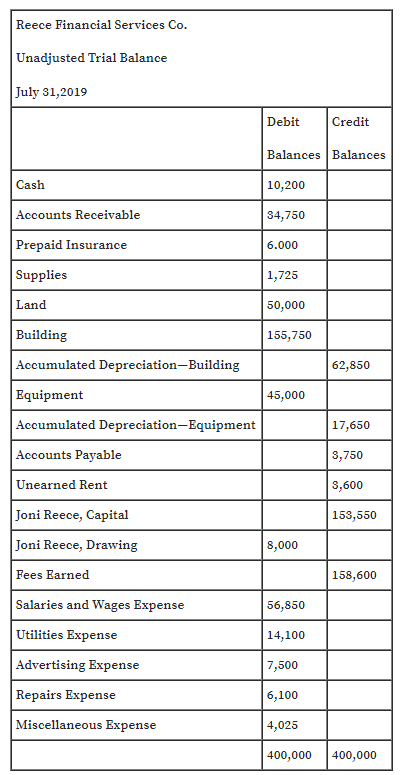 Reece Financial Services Co.
Unadjusted Trial Balance
July 31,2019
Debit
Credit
Balances Balances
Cash
10,200
Accounts Receivable
34,750
Prepaid Insurance
6.000
Supplies
1,725
Land
50,000
Building
155,750
Accumulated Depreciation-Building
62,850
Equipment
45,000
Accumulated Depreciation-Equipment
|17,650
Accounts Payable
3,750
Unearned Rent
3,600
Joni Reece, Capital
153,550
Joni Reece, Drawing
8,000
Fees Earned
158,600
Salaries and Wages Expense
56,850
Utilities Expense
14,100
Advertising Expense
7,500
Repairs Expense
6,100
Miscellaneous Expense
4,025
400,000 400,000
