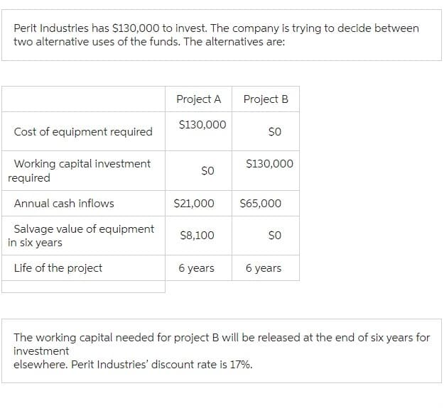 Perit Industries has $130,000 to invest. The company is trying to decide between
two alternative uses of the funds. The alternatives are:
Cost of equipment required
Working capital investment
required
Annual cash inflows
Salvage value of equipment
in six years
Life of the project
Project A
$130,000
SO
$8,100
Project B
6 years
SO
$21,000 $65,000
$130,000
SO
6 years
The working capital needed for project B will be released at the end of six years for
investment
elsewhere. Perit Industries' discount rate is 17%.