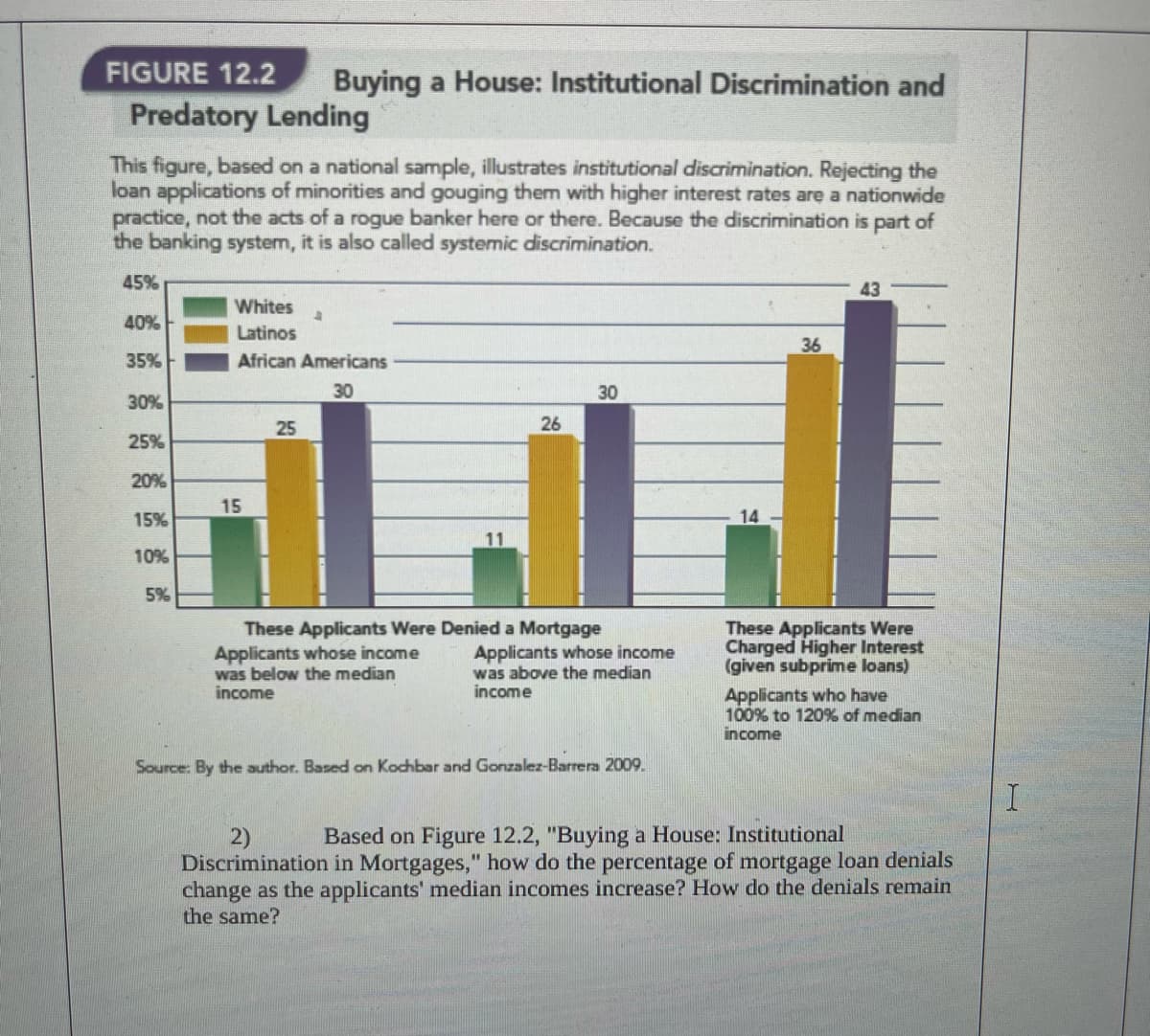 FIGURE 12.2
Buying a House: Institutional Discrimination and
Predatory Lending
This figure, based on a national sample, illustrates institutional discrimination. Rejecting the
loan applications of minorities and gouging them with higher interest rates are a nationwide
practice, not the acts of a rogue banker here or there. Because the discrimination is part of
the banking system, it is also called systemic discrimination.
45%
43
Whites
40%
Latinos
36
35%
African Americans
30
30
30%
26
25%
20%
15
15%
11
10%
5%
These Applicants Were Denied a Mortgage
Applicants whose income
was below the median
income
Applicants whose income
was above the median
income
These Applicants Were
Charged Higher Interest
(given subprime loans)
Applicants who have
100% to 120% of median
income
Source: By the author. Based on Kochbar and Gonzalez-Barrera 2009.
Based on Figure 12.2,
ing a House: Institutional
2)
Discrimination in Mortgages," how do the percentage of mortgage loan denials
change as the applicants' median incomes increase? How do the denials remain
the same?
25
