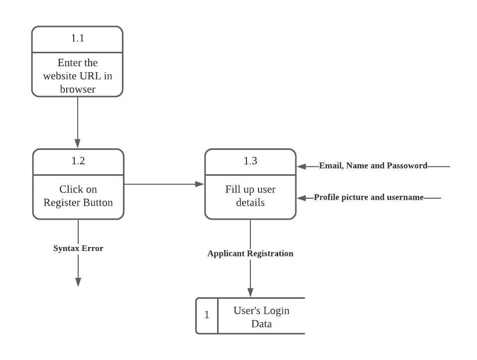 1.1
Enter the
website URL in
browser
1.2
1.3
-Email, Name and Passoword-
Click on
Fill up user
-Profile picture and username-
Register Button
details
Syntax Error
Applicant Registration
User's Login
1
Data
