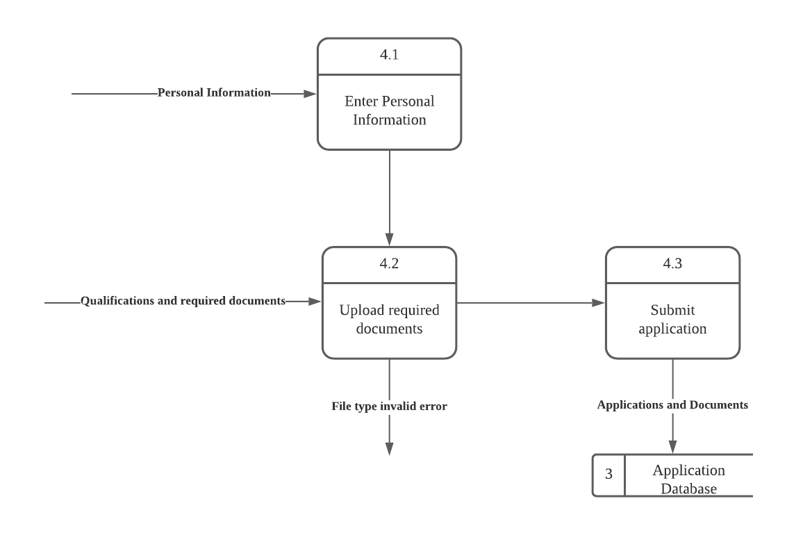 4.1
-Personal Information-
Enter Personal
Information
4.2
4.3
Qualifications and required documents-
Upload required
documents
Submit
application
File type invalid error
Applications and Documents
3
Application
Database
