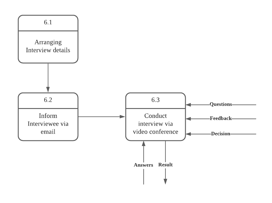 6.1
Arranging
Interview details
6.2
6.3
-Questions-
Inform
Conduct
-Feedback-
Interviewee via
interview via
email
video conference
-Decision-
Answers Result
