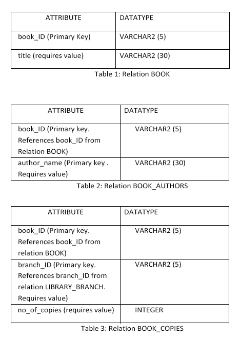 ATTRIBUTE
DATATYPE
book_ID (Primary Key)
VARCHAR2 (5)
title (requires value)
VARCHAR2 (30)
Table 1: Relation BOOK
ATTRIBUTE
DATATYPE
book_ID (Primary key.
VARCHAR2 (5)
References book_ID from
Relation BOOK)
author_name (Primary key.
VARCHAR2 (30)
Requires value)
Table 2: Relation BOOK_AUTHORS
ATTRIBUTE
DATATYPE
book_ID (Primary key.
VARCHAR2 (5)
References book_ID from
relation BOOK)
branch_ID (Primary key.
VARCHAR2 (5)
References branch_ID from
relation LIBRARY_BRANCH.
Requires value)
no_of_copies (requires value)
INTEGER
Table 3: Relation BOOK_COPIES
