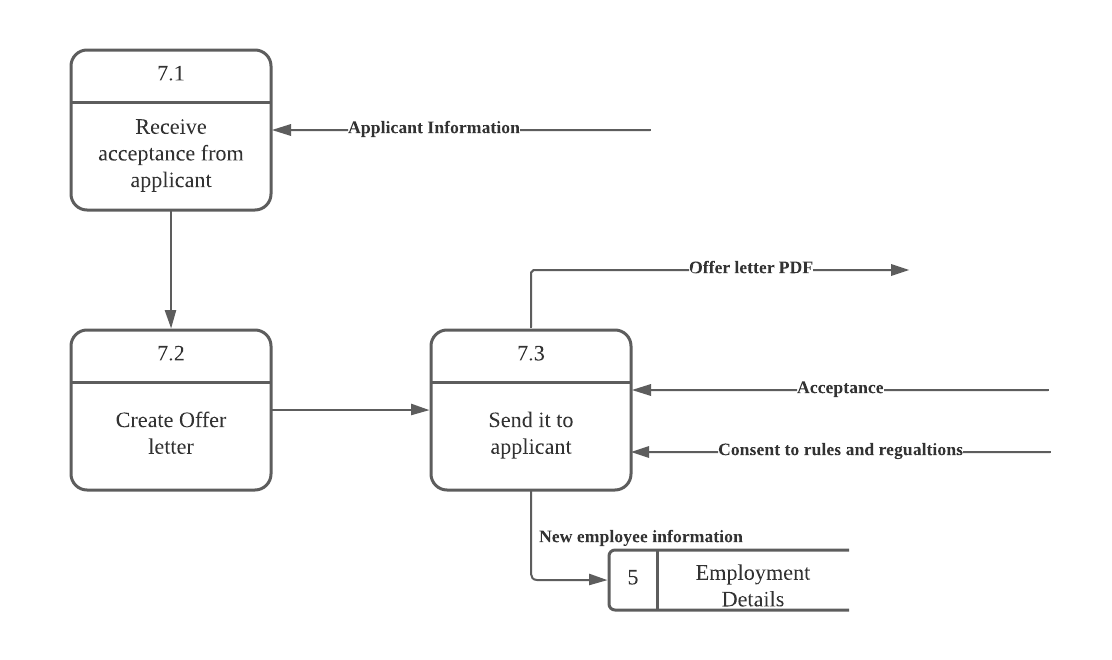 7.1
Receive
Applicant Information-
acceptance from
applicant
LOffer letter PDF-
7.2
7.3
-Acceptance-
Create Offer
Send it to
letter
applicant
-Consent to rules and regualtions-
New employee information
Employment
Details
