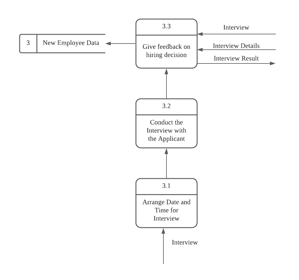 3.3
Interview
New Employee Data
Give feedback on
Interview Details
hiring decision
Interview Result
3.2
Conduct the
Interview with
the Applicant
3.1
Arrange Date and
Time for
Interview
Interview
