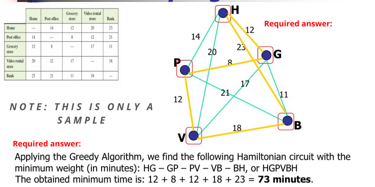 Grоcery
Video rental
Home
Post office
store
store
Bank
Required answer:
12
Home
14
12
20
23
Post office
14
8
12
21
14
Grocery
12
17
11
23
20
store
Video rental
20
12
17
18
8.
store
Bank
23
21
I1
18
17
21
11
12
NOTE: THIS IS ONLY A
SAMPLE
18
B
Required answer:
Applying the Greedy Algorithm, we find the following Hamiltonian circuit with the
minimum weight (in minutes): HG – GP – PV – VB – BH, or HGPVBH
The obtained minimum time is: 12 + 8 + 12 + 18 + 23 = 73 minutes.
|
