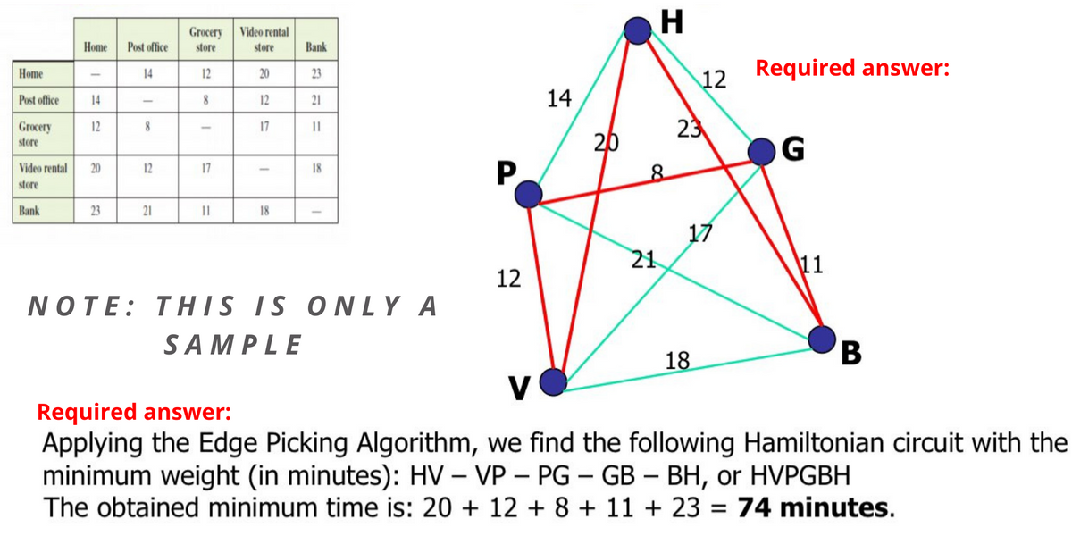 H.
Grocery
Video rental
Home
Post office
store
store
Bank
Required answer:
Home
14
12
20
23
12
Post office
8
12
21
14
23
12
17
Grocery
store
26
G
Video rental
20
12
17
18
store
Bank
23
21
11
18
17
21
\11
12
NOTE: THIS IS ONLY A
SAMPLE
18
Required answer:
Applying the Edge Picking Algorithm, we find the following Hamiltonian circuit with the
minimum weight (in minutes): HV – VP – PG – GB – BH, or HVPGBH
The obtained minimum time is: 20 + 12 + 8 + 11 + 23 = 74 minutes.
|
|
%3D
14
