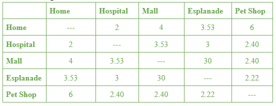 Home
Hospital
Mall
Esplanade
Pet Shop
Home
4
3.53
---
Hospital
2
3.53
3
2.40
Mall
4
3.53
30
2.40
Esplanade
3.53
3
30
2.22
---
Pet Shop
2.40
2.40
2.22
