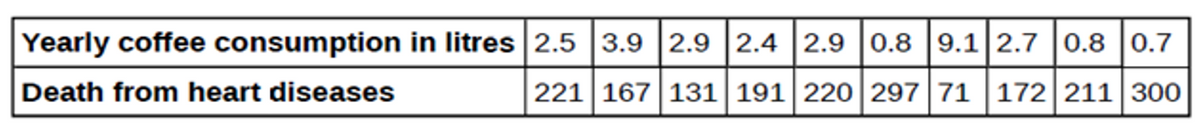 Yearly coffee consumption in litres 2.5 3.9 2.9 2.4 2.9 0.8 9.1 2.7 0.8 0.7
Death from heart diseases
221 167 131 191 220 297 71 172 211 300