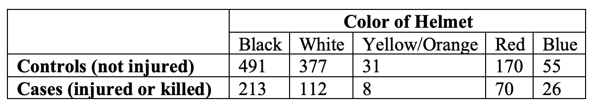 Controls (not injured)
Cases (injured or killed)
Color of Helmet
Black White | Yellow/Orange
491
377 31
213
112 8
Red Blue
170
55
70
26