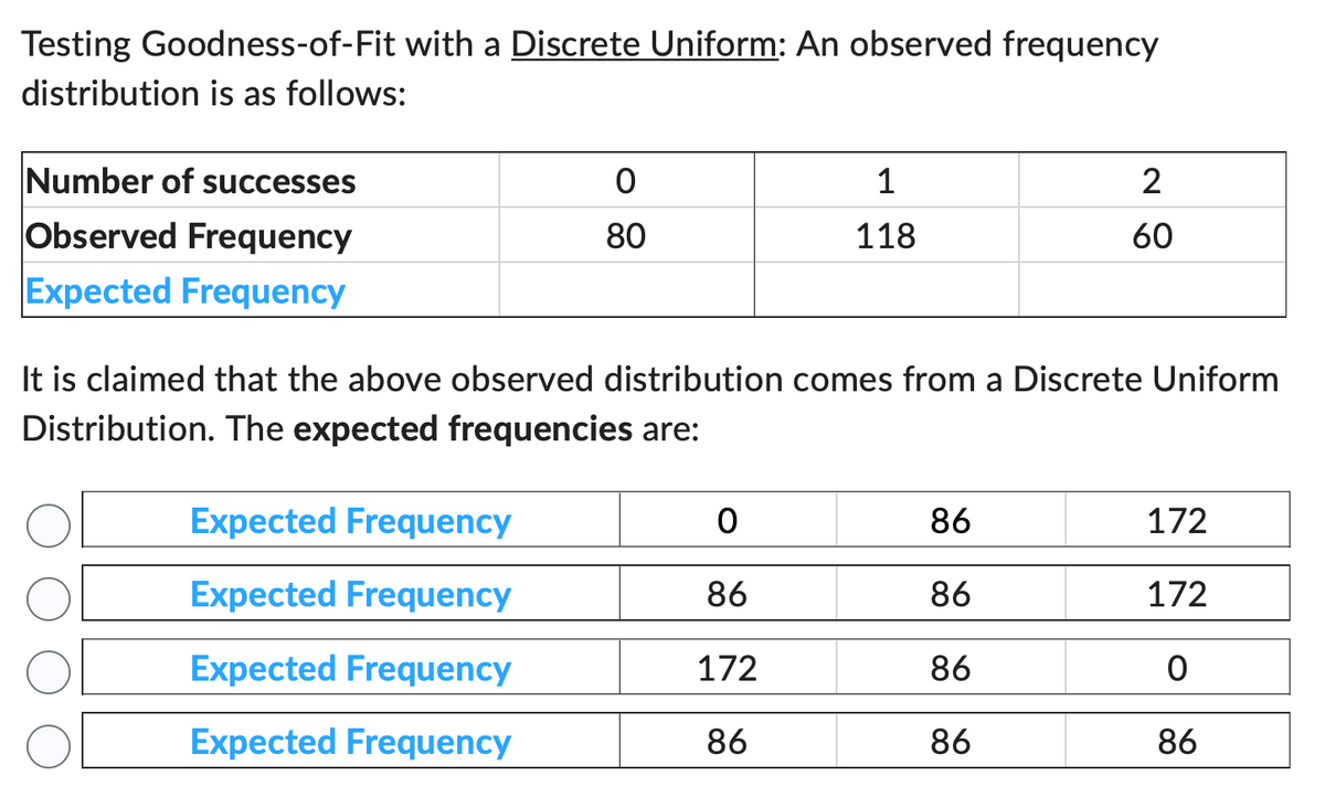 Testing Goodness-of-Fit with a Discrete Uniform: An observed frequency
distribution is as follows:
Number of successes
Observed Frequency
Expected Frequency
0
80
Expected Frequency
Expected Frequency
Expected Frequency
Expected Frequency
1
118
It is claimed that the above observed distribution comes from a Discrete Uniform
Distribution. The expected frequencies are:
0
86
172
86
2
60
86
86
86
86
172
172
0
86