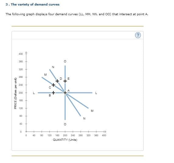 3. The variety of demand curves
The following graph displays four demand curves (LL, MM, NN, and 00) that intersect at point A.
400
380
320
M
280
240
+.
B
200 +
160
120
M.
80
N
40
40
80
120
160
200
240
280
320
360
400
QUANTITY (Units)
PRICE (Dollas per unit)
