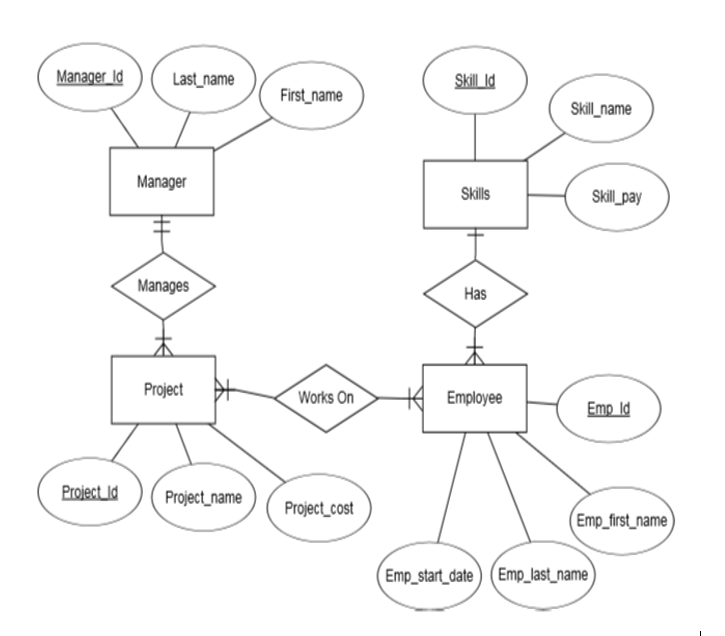 Manager Id
Last_name
Skill Id
First_name
Skill name
Manager
Skills
Skill_pay
Manages
Has
Project E
4 Employee
Works On
Emp Id
Project Id
Project_name
Project_cost
(Emp_frst_name)
Emp_start_date) (Emp_last_name
