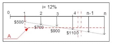 i= 12%
2
3
4! n-1
$500
$700
$900
$1100
A
