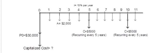 = 10% per year
5 6 7
8 9 10 11
A= $2,000
PO=530,000
C-55000
(Recurring every 5 y ears)
C=$5000
(Recurring every 5 years)
Capital ized Cost= ?
