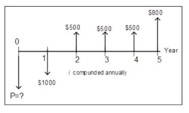 $800
$500
$500
$500
Year
2
3
i compunded annually
$1000
P=?
4,
