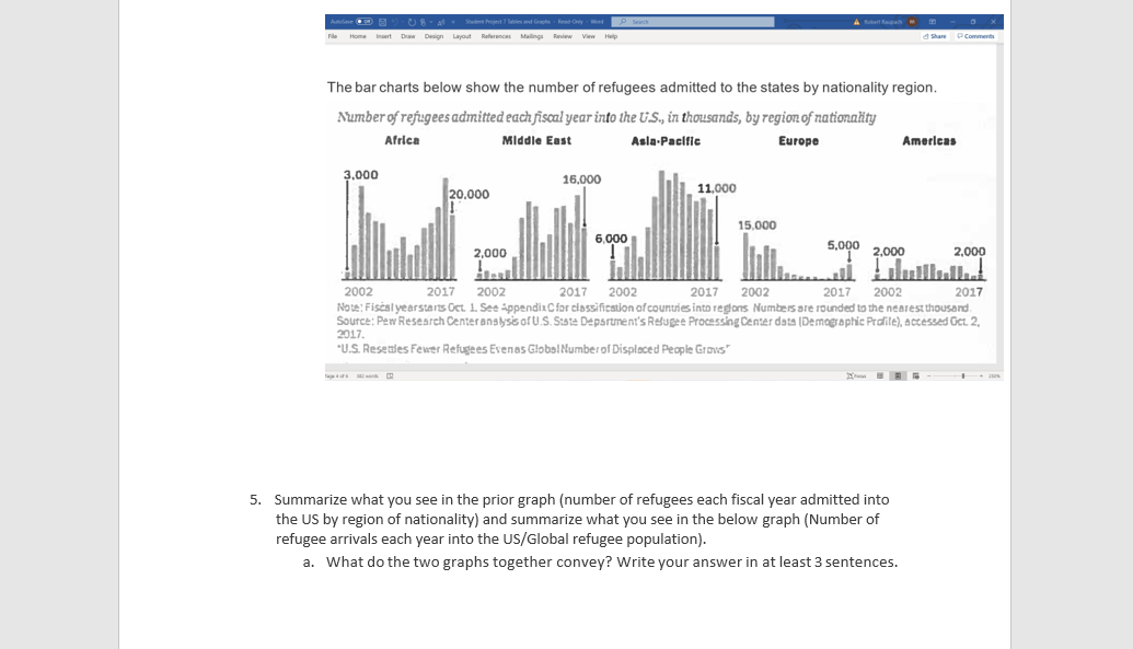 O E
U8 A Sdet jet laen and Gephs kead Only d
A kobert Rapch
Home Insert Draw Design Layout References Malings Review View Help
d Share PComments
The bar charts below show the number of refugees admitted to the states by nationality region.
Number of refugees admitted each fiscal year into the U.S., in thousands, by region of nationality
Africa
a
Middle East
Asla-Pacific
Europe
Americas
3.000
16.000
11,000
20,000
15,000
6.000
5,000 2,000
2,000
2,000
Lilulla
2002
Note: Fisésl yearstars Oct. 1. See AppendixC for ciassification of countries into reglons Numbers are rounded to the nearest thousand.
Source: Pew Research Centeranslysisof U.S. Stste Depsrtment's Retugee Proessing Center data (Demagraphic Prafile), A ccessed Gct. 2,
2017.
2017 2002
2017
2002
2017 2002
2017
2002
2017
*U.S. Reseties Fewer Refugees Evenas Global Numberof Displaced People Grovs"
2 E
5. Summarize what you see in the prior graph (number of refugees each fiscal year admitted into
the US by region of nationality) and summarize what you see in the below graph (Number of
refugee arrivals each year into the US/Global refugee population).
a. What do the two graphs together convey? Write your answer in at least 3 sentences.
